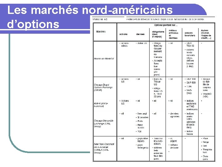 Les marchés nord-américains d’options 