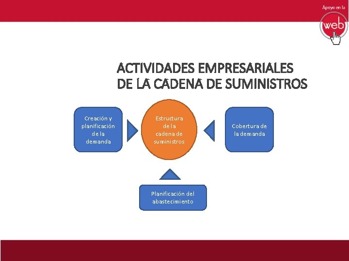 ACTIVIDADES EMPRESARIALES DE LA CADENA DE SUMINISTROS Creación y planificación de la demanda Estructura ACTIVIDADES EMPRESARIALES DE LA CADENA DE SUMINISTROS Creación y planificación de la demanda Estructura