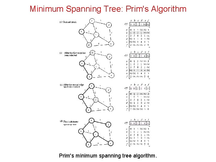 Minimum Spanning Tree: Prim's Algorithm Prim's minimum spanning tree algorithm. 