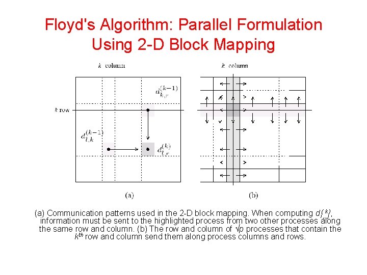 Floyd's Algorithm: Parallel Formulation Using 2 -D Block Mapping (a) Communication patterns used in