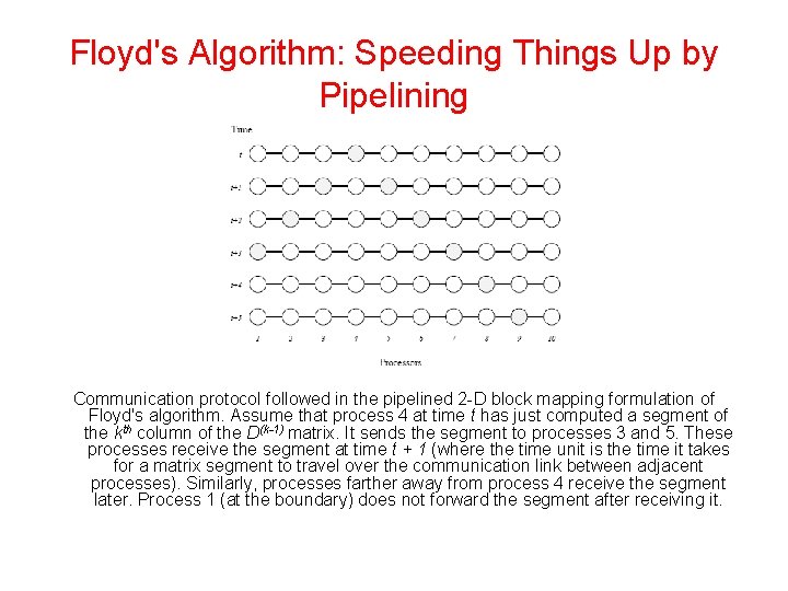 Floyd's Algorithm: Speeding Things Up by Pipelining Communication protocol followed in the pipelined 2
