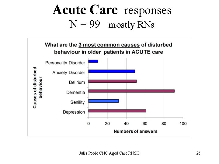 Acute Care responses N = 99 mostly RNs Julia Poole CNC Aged Care RNSH