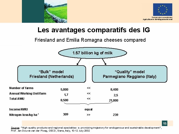 Les avantages comparatifs des IG Friesland Emilia Romagna cheeses compared 1. 57 billion kg