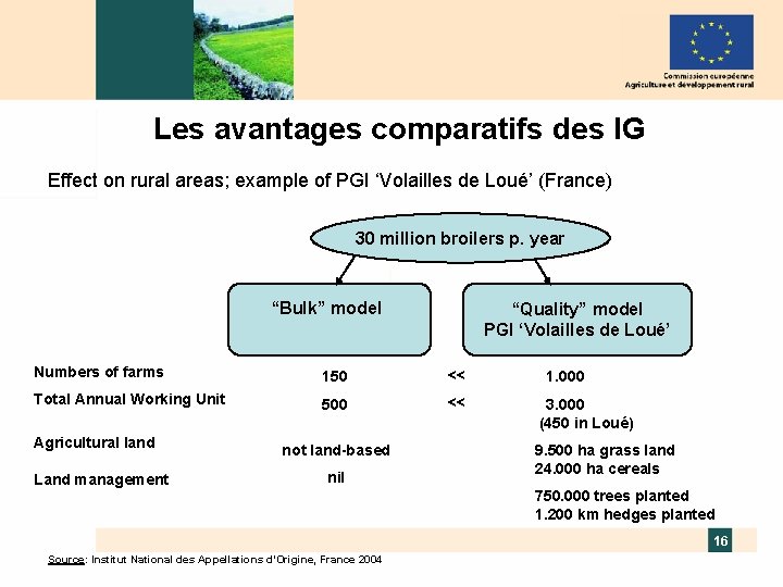 Les avantages comparatifs des IG Effect on rural areas; example of PGI ‘Volailles de