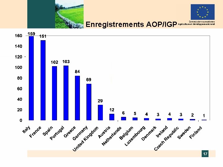 Enregistrements AOP/IGP 17 