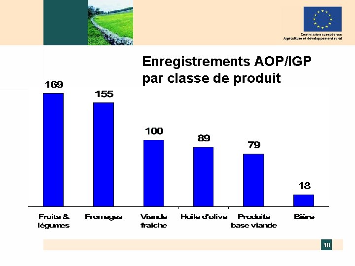 Enregistrements AOP/IGP par classe de produit 18 