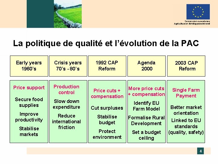 La politique de qualité et l’évolution de la PAC Early years 1960’s Crisis years