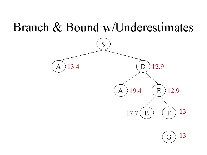 Branch & Bound w/Underestimates S A 13. 4 D 12. 9 A 19. 4