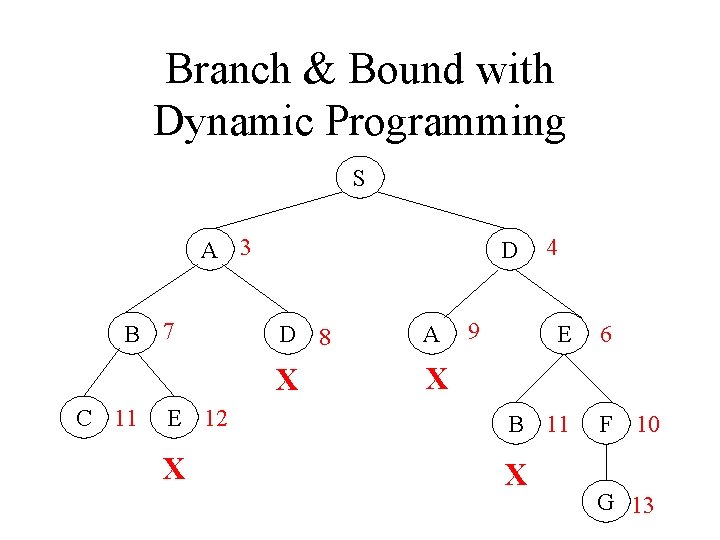 Branch & Bound with Dynamic Programming S A 3 B 7 C 11 D