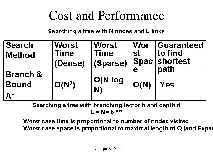 Cost and Performance Searching a tree with N nodes and L links Search Method