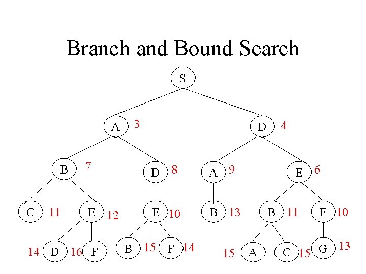 Branch and Bound Search S A B C 11 3 D 7 D 8
