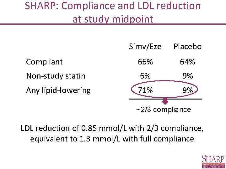 SHARP: Compliance and LDL reduction at study midpoint Simv/Eze Placebo Compliant 66% 64% Non-study