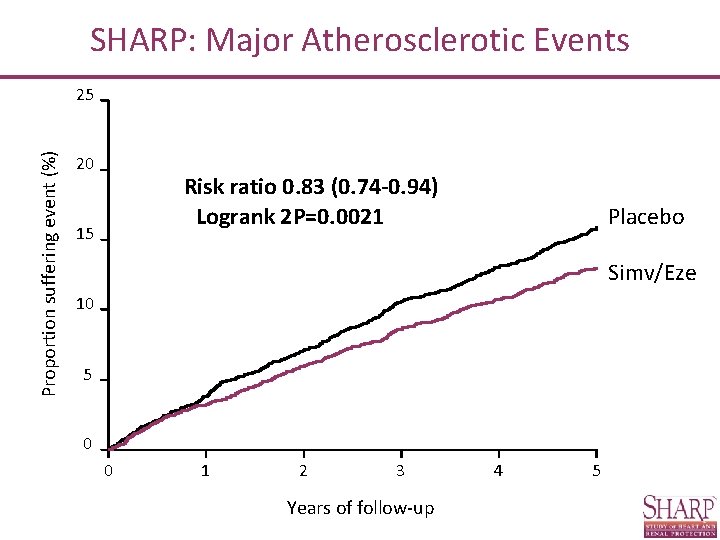 SHARP: Major Atherosclerotic Events Proportion suffering event (%) 25 20 Risk ratio 0. 83