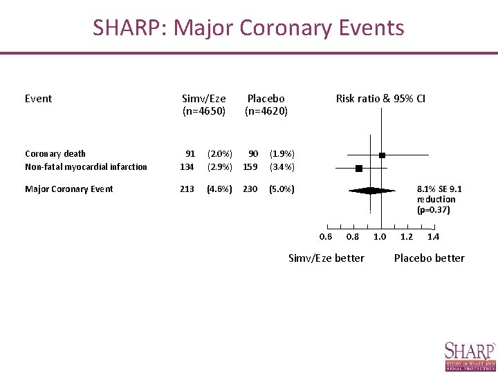 SHARP: Major Coronary Events Event Simv/Eze (n=4650) Placebo (n=4620) Risk ratio & 95% CI