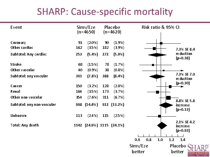 SHARP: Cause-specific mortality Event Simv/Eze (n=4650) Placebo (n=4620) Coronary Other cardiac 91 162 (2.