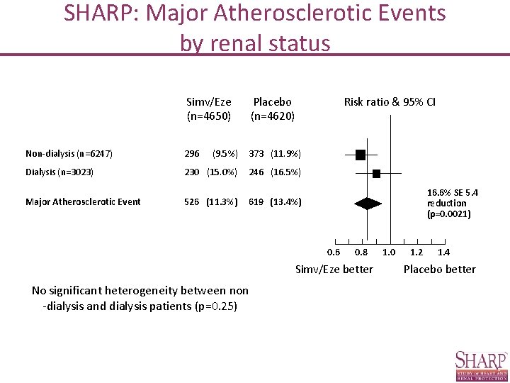 SHARP: Major Atherosclerotic Events by renal status Simv/Eze (n=4650) Placebo (n=4620) Risk ratio &