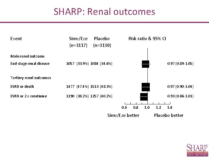 SHARP: Renal outcomes Event Simv/Eze (n=3117) Placebo (n=3130) Risk ratio & 95% CI Main