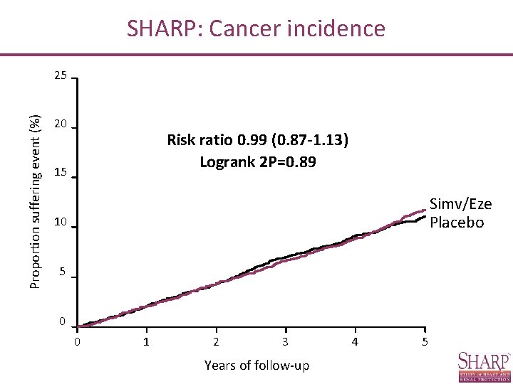 SHARP: Cancer incidence Proportion suffering event (%) 25 20 Risk ratio 0. 99 (0.
