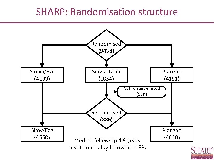SHARP: Randomisation structure Randomised (9438) Simva/Eze (4193) Simvastatin (1054) Placebo (4191) Not re-randomised (168)