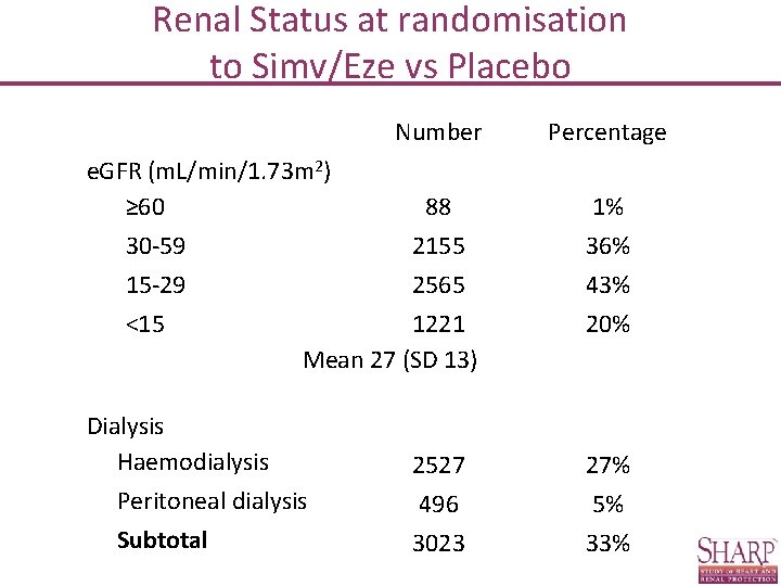 Renal Status at randomisation to Simv/Eze vs Placebo Number Percentage 88 1% 30 -59
