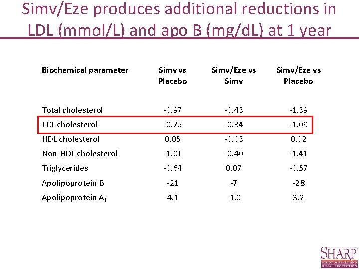 Simv/Eze produces additional reductions in LDL (mmol/L) and apo B (mg/d. L) at 1