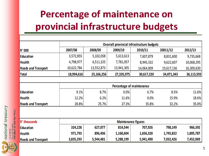 Percentage of maintenance on provincial infrastructure budgets 5 