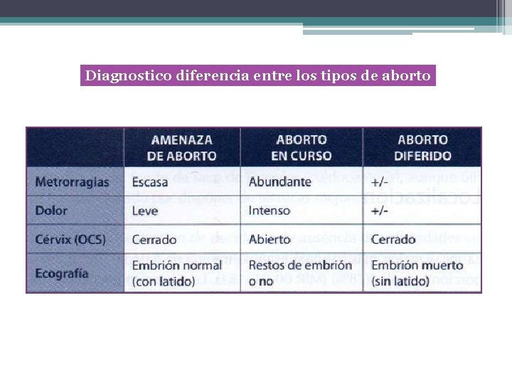Diagnostico diferencia entre los tipos de aborto 