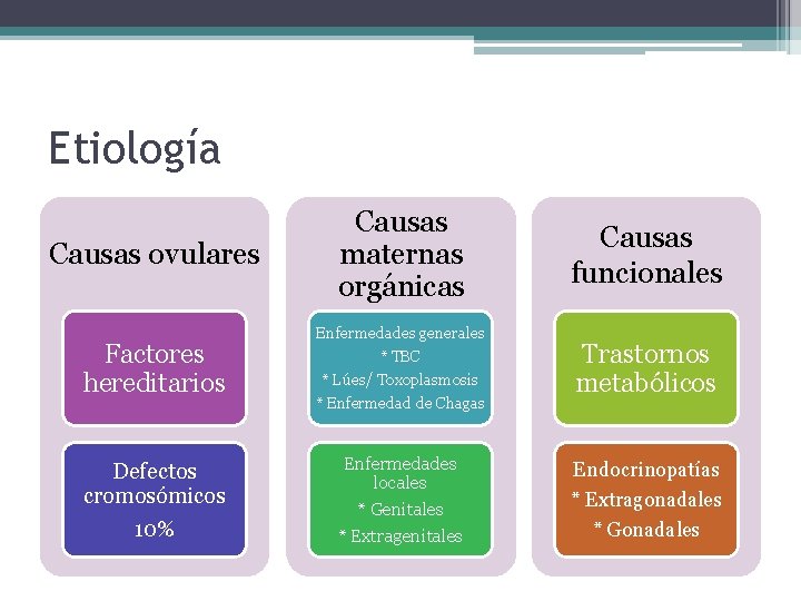 Etiología Causas ovulares Factores hereditarios Defectos cromosómicos 10% Causas maternas orgánicas Enfermedades generales *