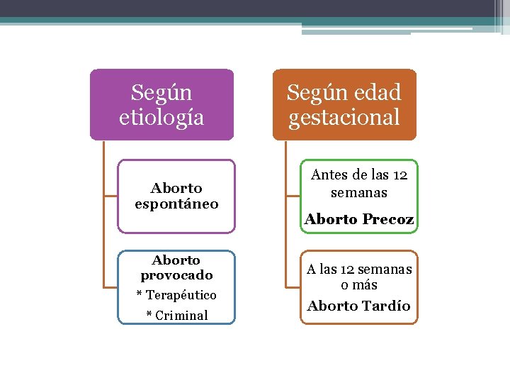 Según etiología Aborto espontáneo Aborto provocado * Terapéutico * Criminal Según edad gestacional Antes