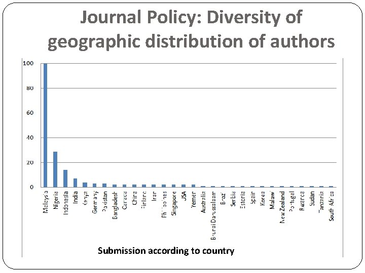Journal Policy: Diversity of geographic distribution of authors Submission according to country 