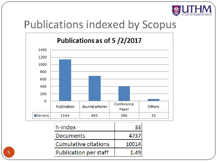 Publications indexed by Scopus 5 