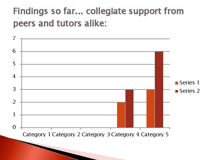 Findings so far. . . collegiate support from peers and tutors alike: 7 6