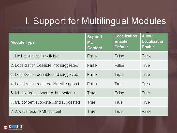 I. Support for Multilingual Modules Module Type Support ML Content Localization Enable Default Allow