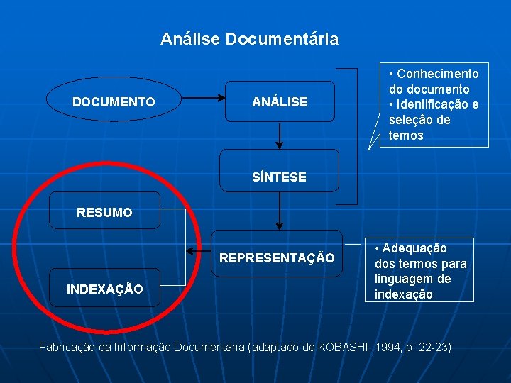 Análise Documentária DOCUMENTO ANÁLISE • Conhecimento do documento • Identificação e seleção de temos