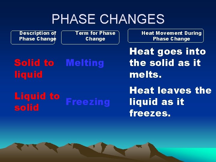 PHASE CHANGES Description of Phase Change Solid to liquid Term for Phase Change Melting
