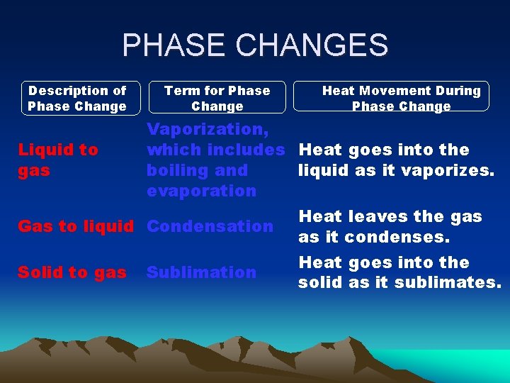 PHASE CHANGES Description of Phase Change Term for Phase Change Heat Movement During Phase