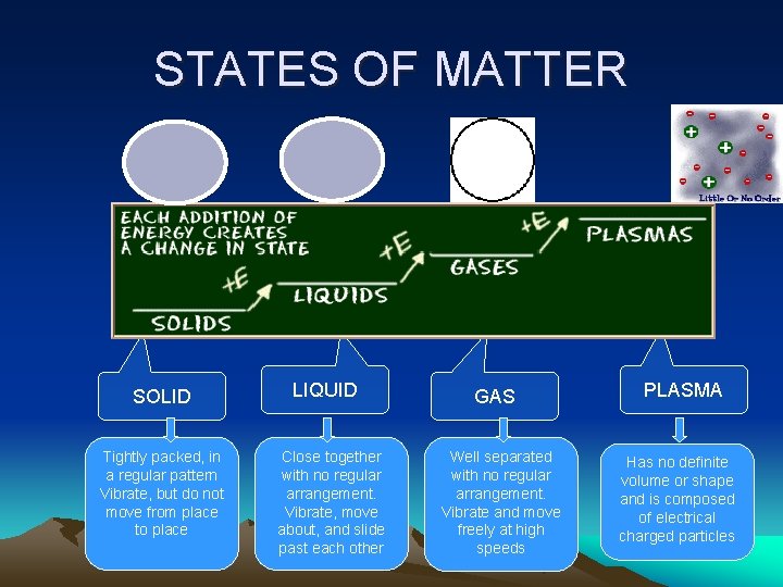 STATES OF MATTER SOLID Tightly packed, in a regular pattern Vibrate, but do not