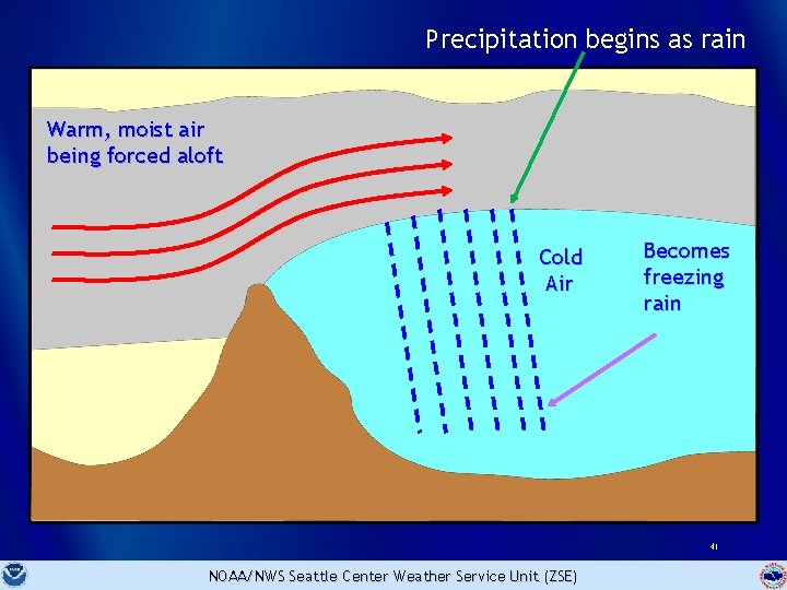 Precipitation begins as rain Warm, moist air being forced aloft Cold Air Becomes freezing