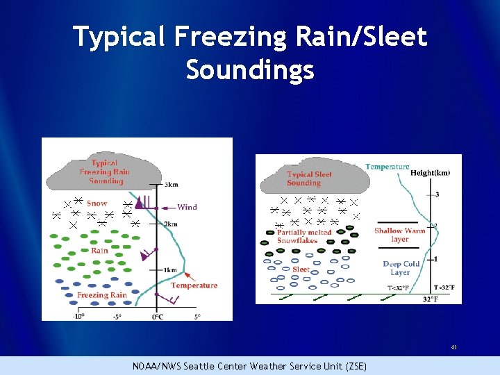 Typical Freezing Rain/Sleet Soundings 43 NOAA/NWS Seattle Center Weather Service Unit (ZSE) 