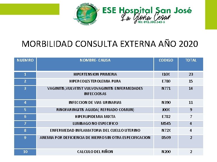 MORBILIDAD CONSULTA EXTERNA AÑO 2020 NUEMRO NOMBRE- CAUSA CODIGO TOTAL 1 HIPERTENSION PRIMERIA I