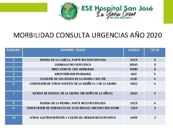 MORBILIDAD CONSULTA URGENCIAS AÑO 2020 NUEMRO NOMBRE- CAUSA CODIGO TOTAL 1 2 3 4