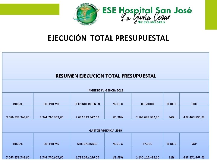 EJECUCIÓN TOTAL PRESUPUESTAL RESUMEN EJECUCION TOTAL PRESUPUESTAL INGRESOS VIGENCIA 2019 INICIAL DEFINITIVO RECONOCIMIENTO %