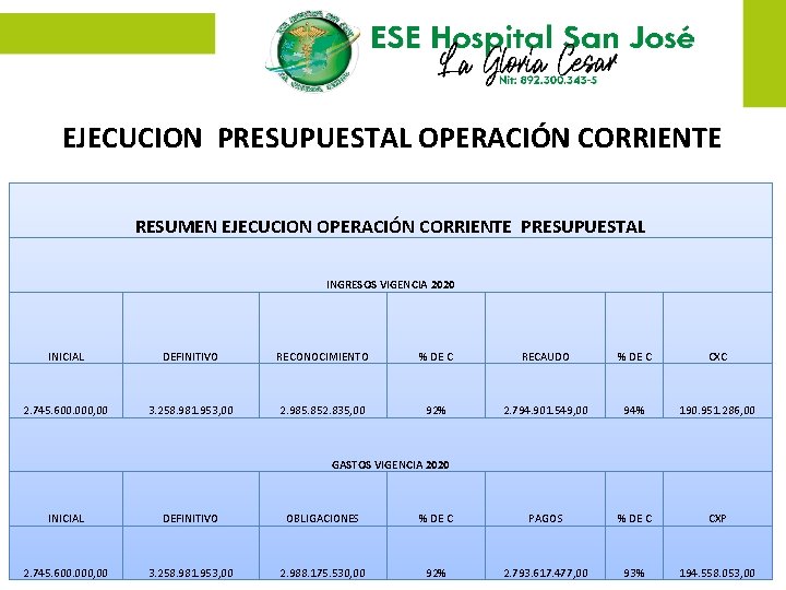 EJECUCION PRESUPUESTAL OPERACIÓN CORRIENTE RESUMEN EJECUCION OPERACIÓN CORRIENTE PRESUPUESTAL INGRESOS VIGENCIA 2020 INICIAL DEFINITIVO