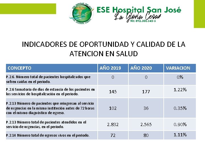 INDICADORES DE OPORTUNIDAD Y CALIDAD DE LA ATENCION EN SALUD CONCEPTO AÑO 2019 AÑO