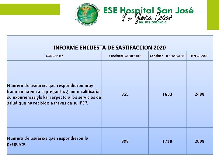 INFORME ENCUESTA DE SASTIFACCION 2020 CONCEPTO Cantidad I SEMESTRE Cantidad II SEMESTRE TOTAL 2020