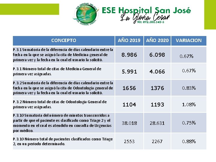 CONCEPTO AÑO 2019 AÑO 2020 VARIACION P. 3. 1 Sumatoria de la diferencia de