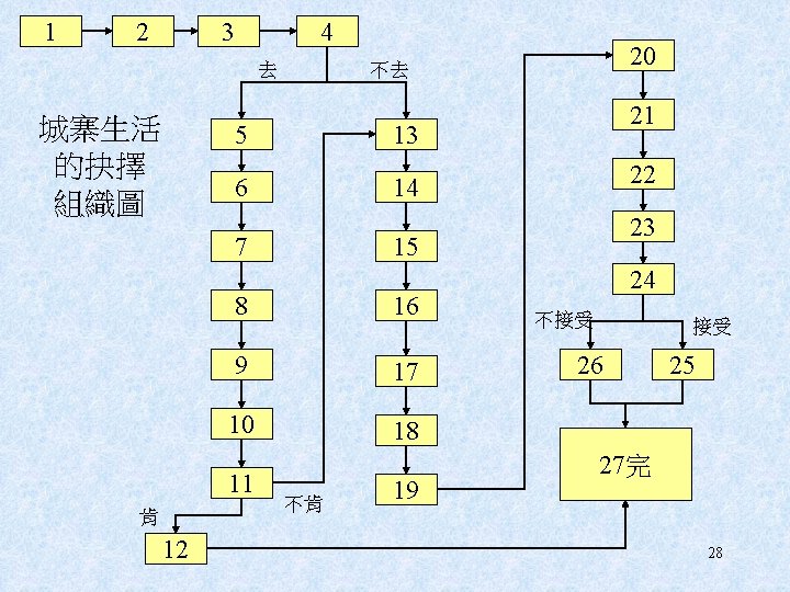 1 2 3 4 去 城寨生活 的抉擇 組織圖 5 13 6 14 7 肯