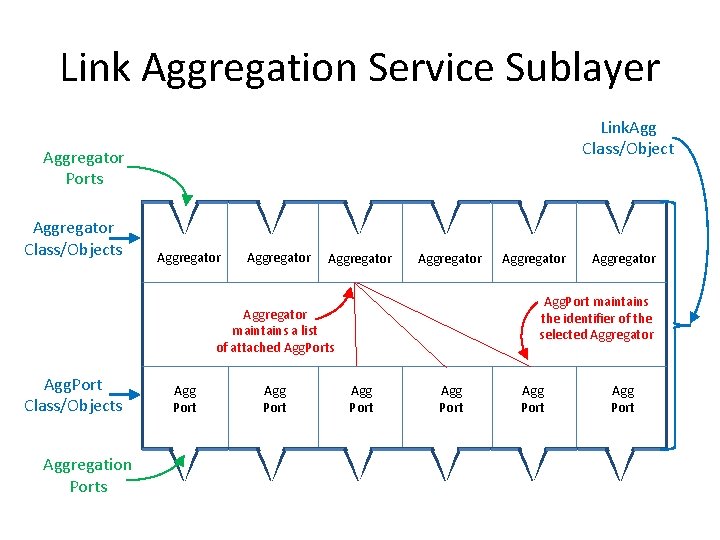 Link Aggregation Service Sublayer Link. Agg Class/Object Aggregator Ports Aggregator Class/Objects Aggregator Aggregation Ports