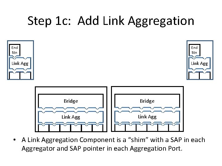 Step 1 c: Add Link Aggregation End Stn Link Agg Bridge Link Agg •