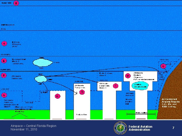 Airspace – Central Florida Region November 11, 2010 Federal Aviation Administration 7 Airspace – Central Florida Region November 11, 2010 Federal Aviation Administration 7